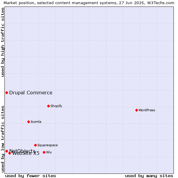 Market position of WebSite X5 vs. Drupal Commerce vs. NetObjects
