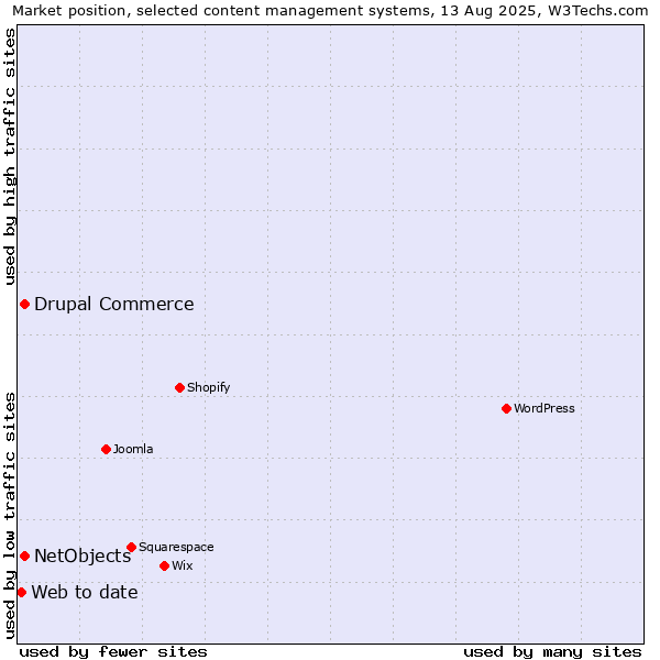 Market position of Drupal Commerce vs. NetObjects vs. Web to date