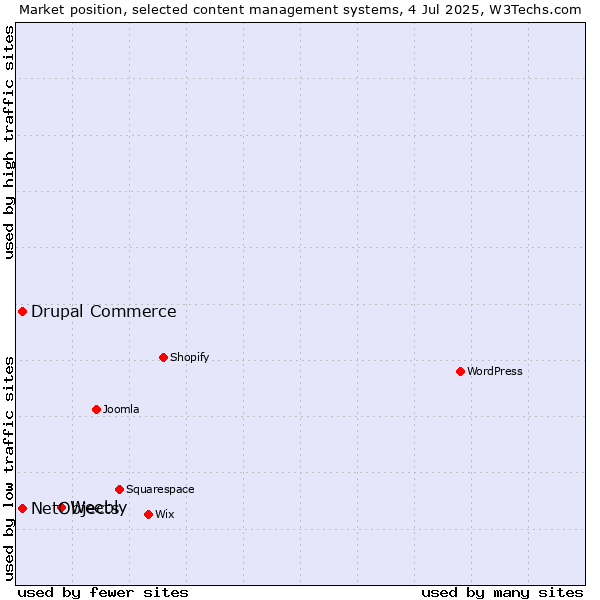 Market position of Weebly vs. Drupal Commerce vs. NetObjects