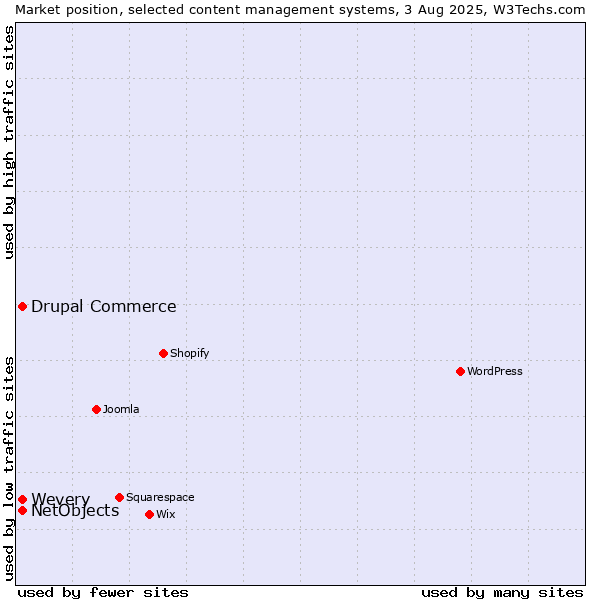Market position of Drupal Commerce vs. Wevery vs. NetObjects