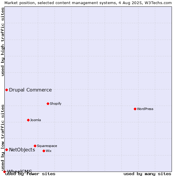 Market position of Drupal Commerce vs. NetObjects vs. WheelCMS