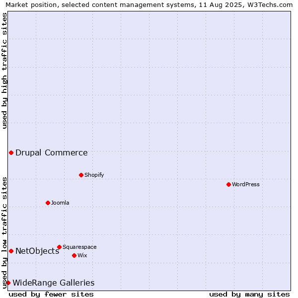 Market position of Drupal Commerce vs. NetObjects vs. WideRange Galleries