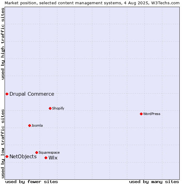 Market position of Wix vs. Drupal Commerce vs. NetObjects