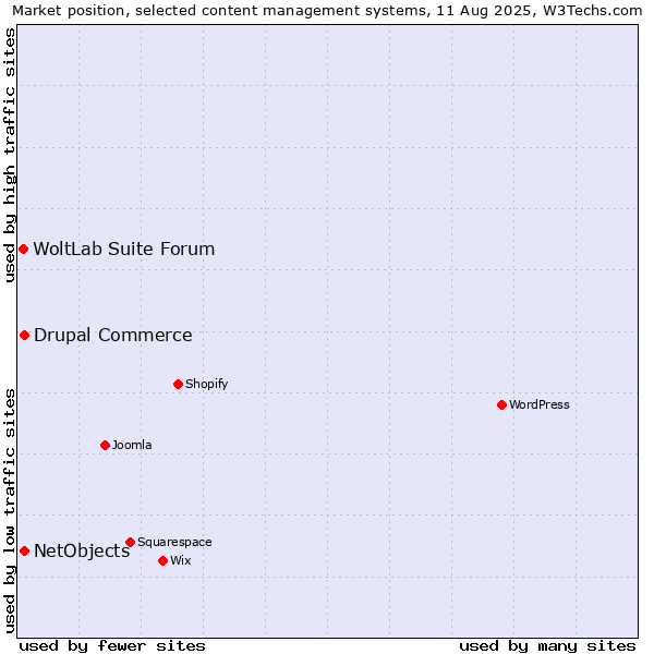 Market position of Drupal Commerce vs. NetObjects vs. WoltLab Suite Forum