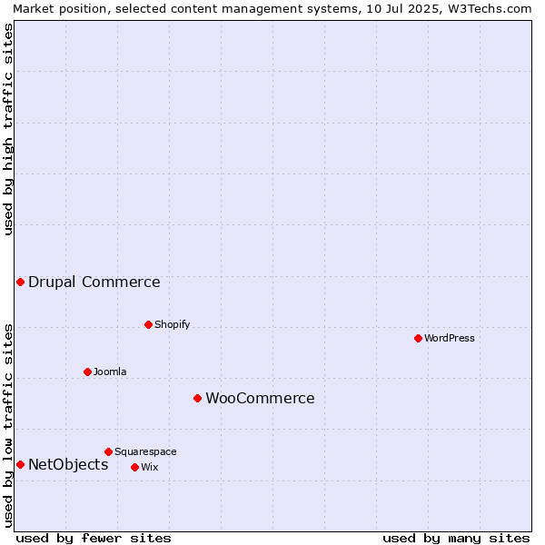 Market position of WooCommerce vs. Drupal Commerce vs. NetObjects