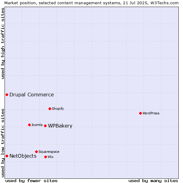 Market position of WPBakery vs. Drupal Commerce vs. NetObjects