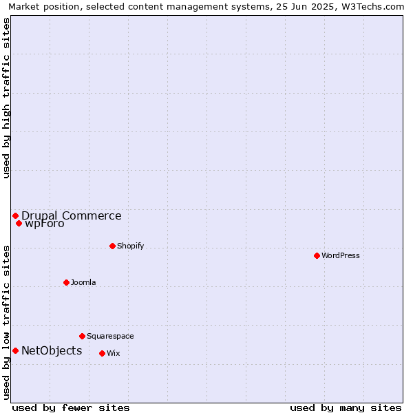 Market position of wpForo vs. Drupal Commerce vs. NetObjects
