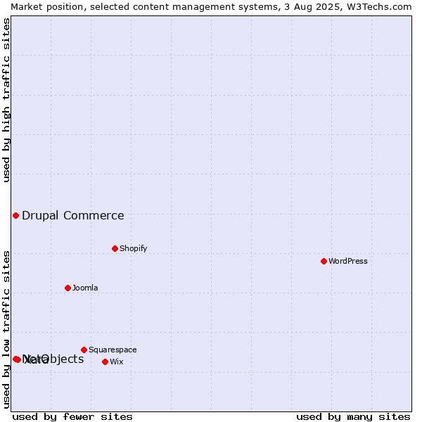 Market position of Xara vs. Drupal Commerce vs. NetObjects