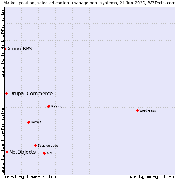 Market position of Drupal Commerce vs. NetObjects vs. Xiuno BBS
