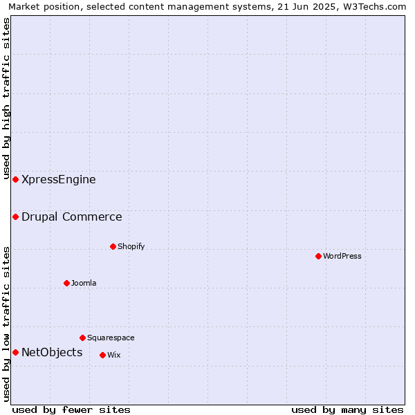 Market position of Drupal Commerce vs. XpressEngine vs. NetObjects