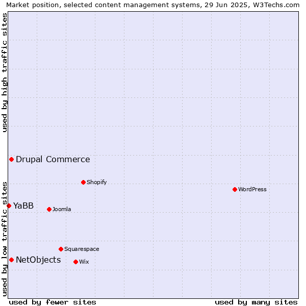 Market position of Drupal Commerce vs. NetObjects vs. YaBB
