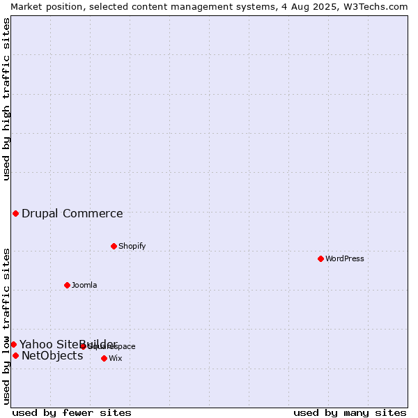 Market position of Drupal Commerce vs. NetObjects vs. Yahoo SiteBuilder