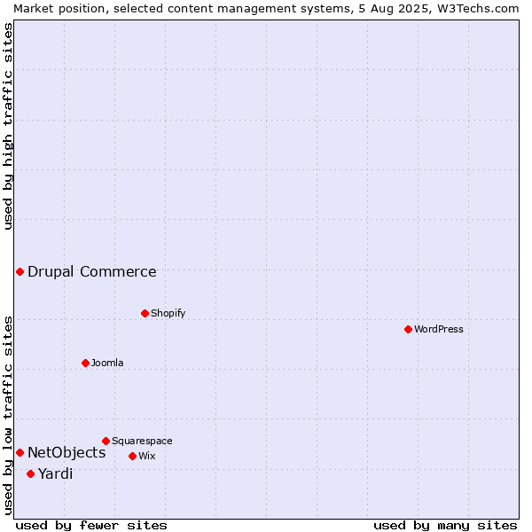 Market position of Yardi vs. Drupal Commerce vs. NetObjects