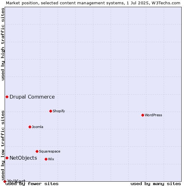 Market position of Drupal Commerce vs. NetObjects vs. Yo!Kart
