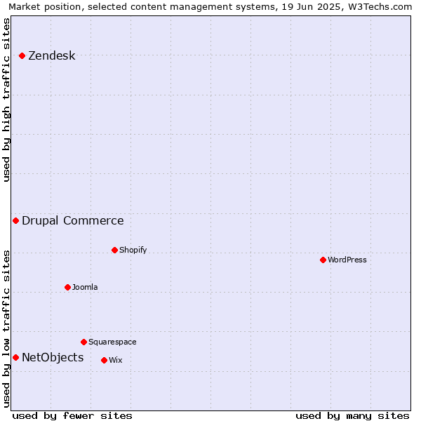 Market position of Zendesk vs. Drupal Commerce vs. NetObjects