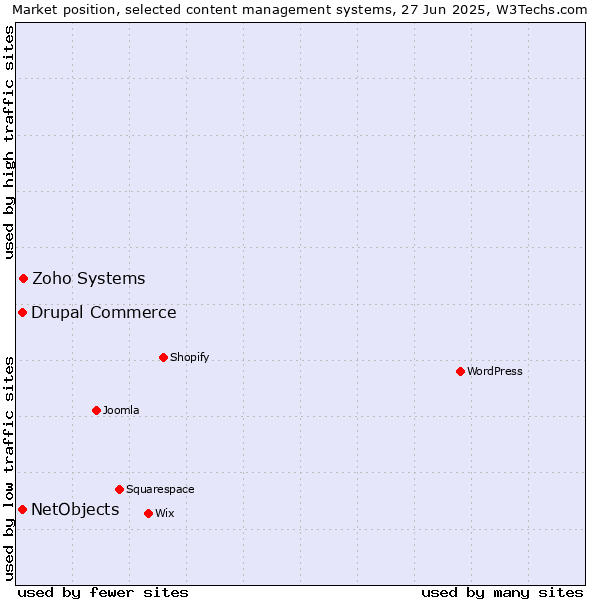 Market position of Zoho Systems vs. Drupal Commerce vs. NetObjects