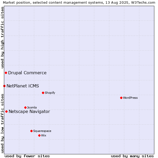 Market position of Netscape Navigator vs. Drupal Commerce vs. NetPlanet iCMS