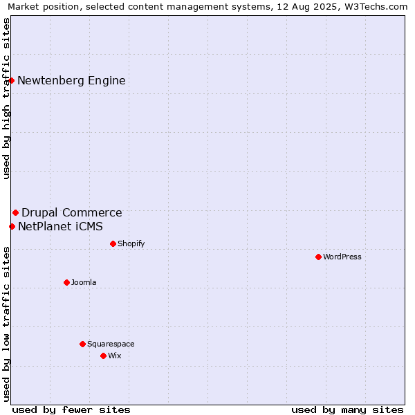 Market position of Drupal Commerce vs. NetPlanet iCMS vs. Newtenberg Engine