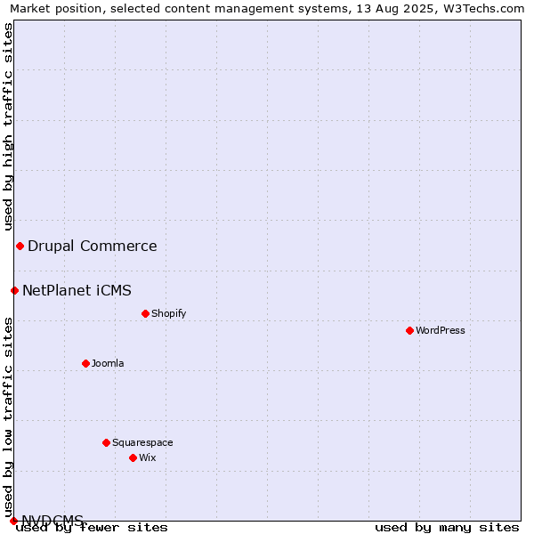 Market position of Drupal Commerce vs. NetPlanet iCMS vs. NVDCMS