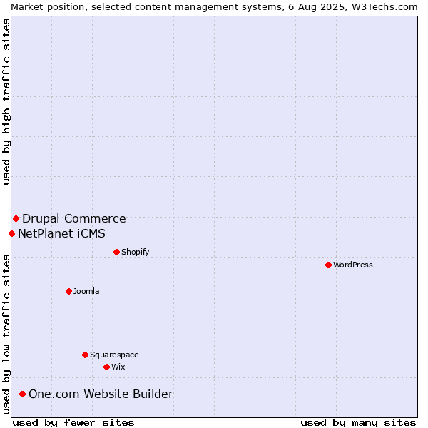 Market position of One.com Website Builder vs. Drupal Commerce vs. NetPlanet iCMS