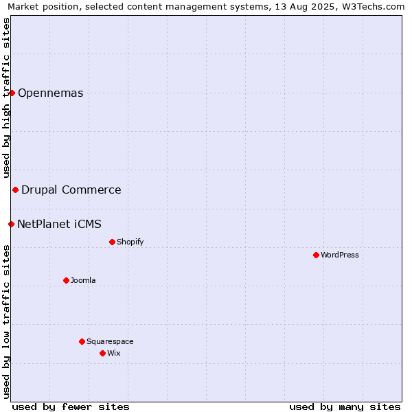 Market position of Drupal Commerce vs. Opennemas vs. NetPlanet iCMS