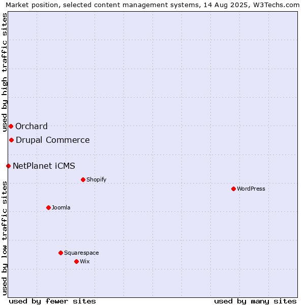 Market position of Drupal Commerce vs. Orchard vs. NetPlanet iCMS