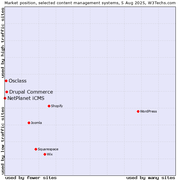 Market position of Drupal Commerce vs. Osclass vs. NetPlanet iCMS