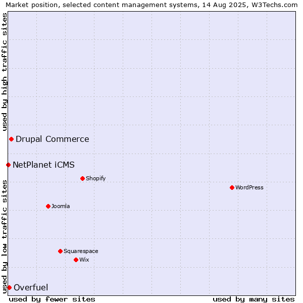 Market position of Drupal Commerce vs. Overfuel vs. NetPlanet iCMS