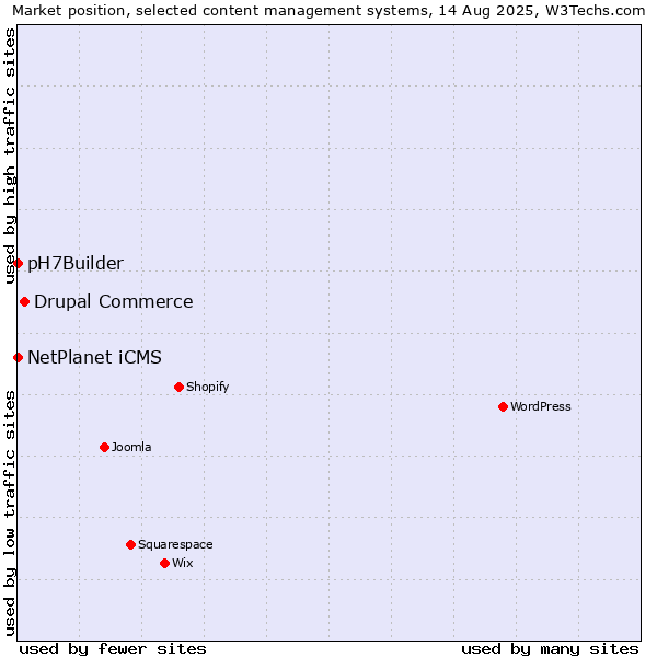 Market position of Drupal Commerce vs. NetPlanet iCMS vs. pH7Builder
