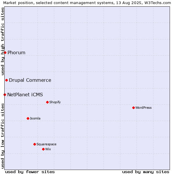 Market position of Drupal Commerce vs. Phorum vs. NetPlanet iCMS