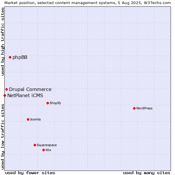 Market position of phpBB vs. Drupal Commerce vs. NetPlanet iCMS