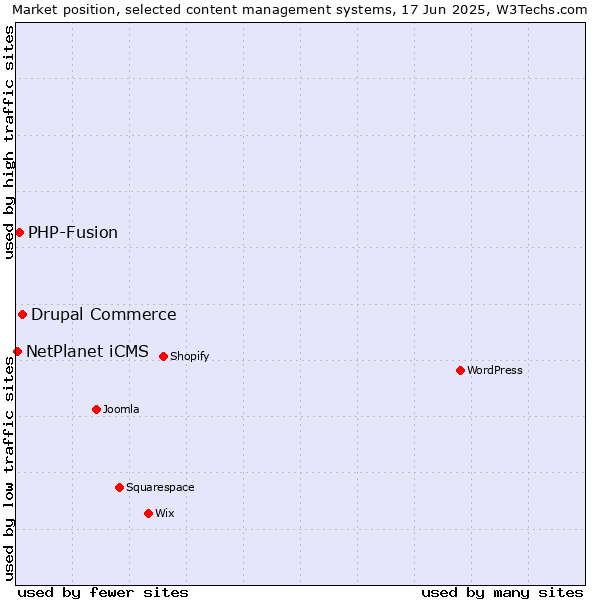 Market position of Drupal Commerce vs. PHP-Fusion vs. NetPlanet iCMS