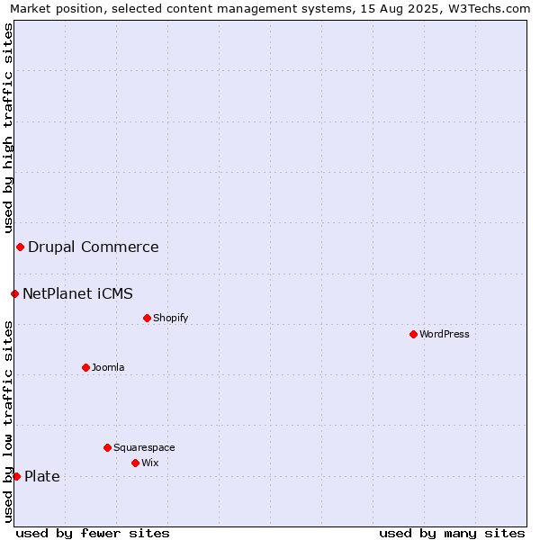Market position of Drupal Commerce vs. Plate vs. NetPlanet iCMS
