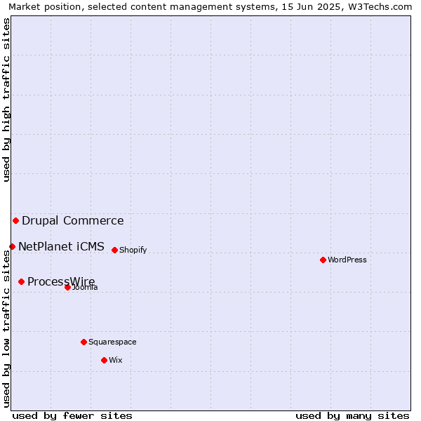 Market position of ProcessWire vs. Drupal Commerce vs. NetPlanet iCMS
