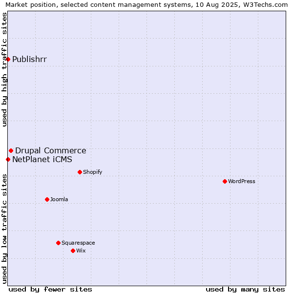 Market position of Drupal Commerce vs. NetPlanet iCMS vs. Publishrr