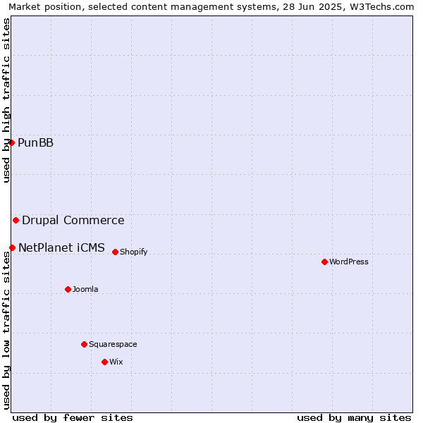 Market position of Drupal Commerce vs. NetPlanet iCMS vs. PunBB