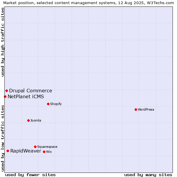 Market position of RapidWeaver vs. Drupal Commerce vs. NetPlanet iCMS