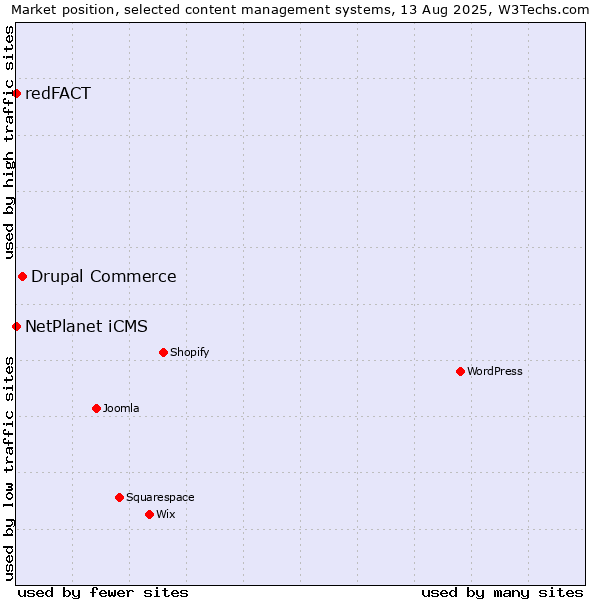 Market position of Drupal Commerce vs. NetPlanet iCMS vs. redFACT