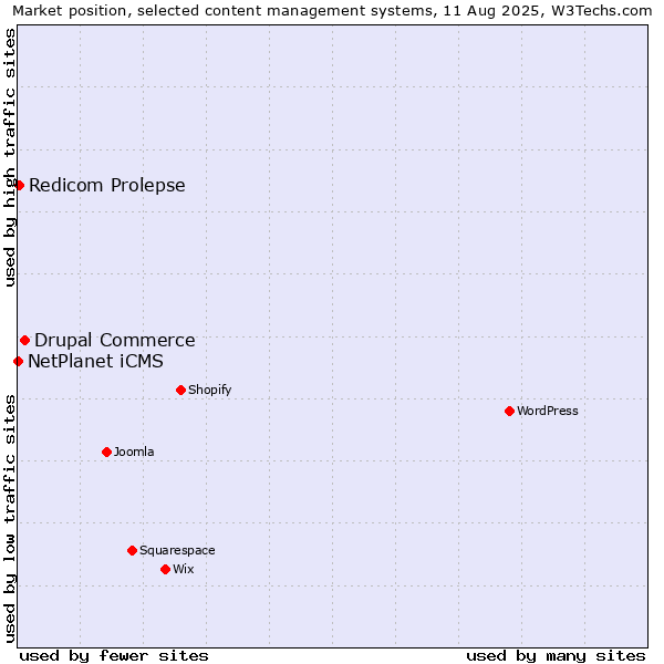 Market position of Drupal Commerce vs. Redicom Prolepse vs. NetPlanet iCMS