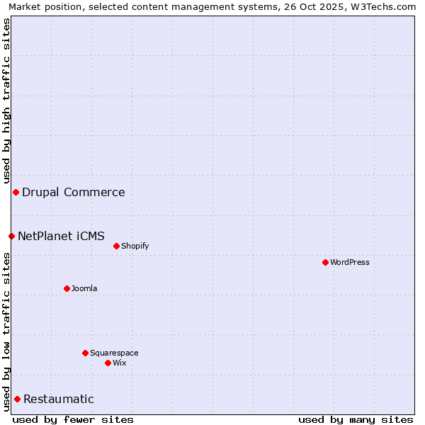 Market position of Restaumatic vs. Drupal Commerce vs. NetPlanet iCMS