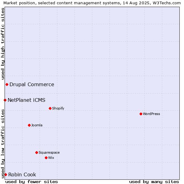 Market position of Drupal Commerce vs. Robin Cook vs. NetPlanet iCMS