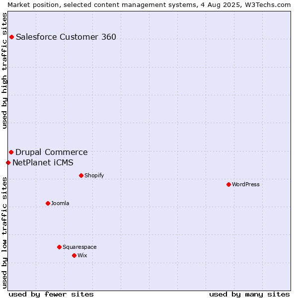 Market position of Salesforce Customer 360 vs. Drupal Commerce vs. NetPlanet iCMS