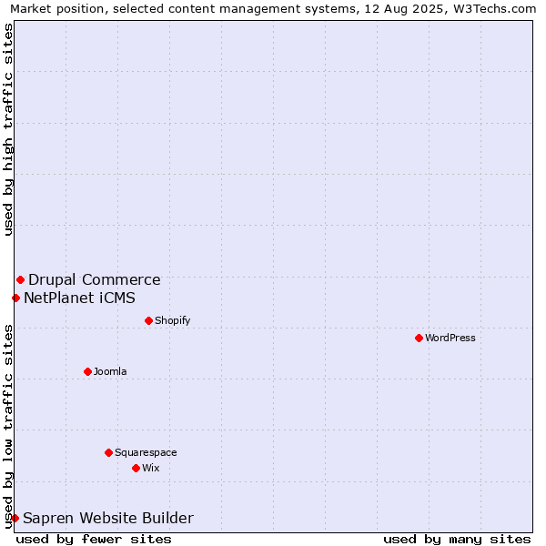 Market position of Drupal Commerce vs. NetPlanet iCMS vs. Sapren Website Builder