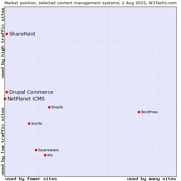 Market position of SharePoint vs. Drupal Commerce vs. NetPlanet iCMS