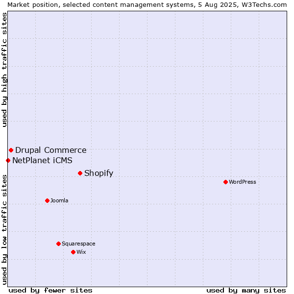 Market position of Shopify vs. Drupal Commerce vs. NetPlanet iCMS