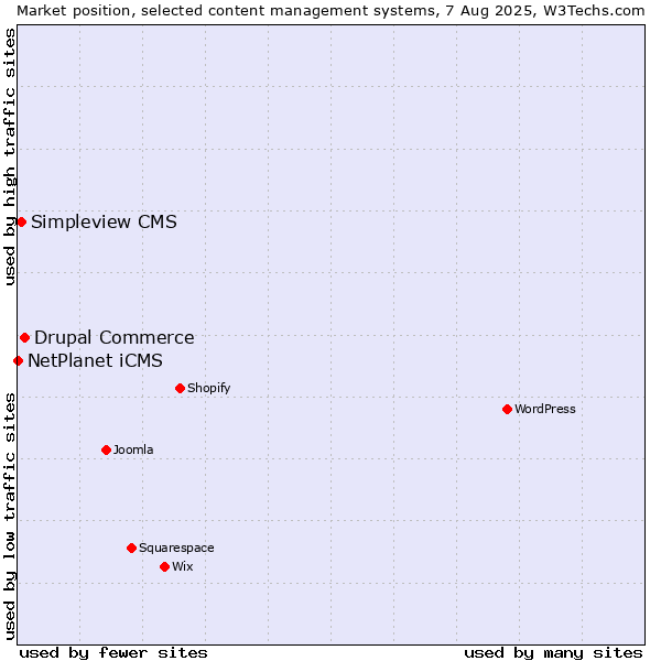 Market position of Drupal Commerce vs. Simpleview CMS vs. NetPlanet iCMS
