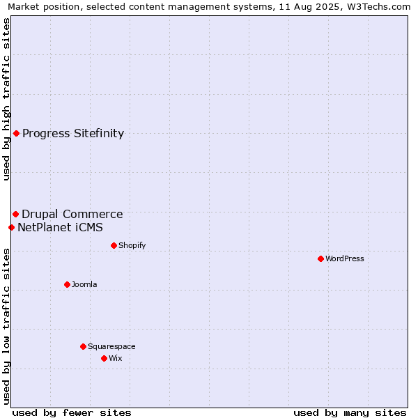 Market position of Progress Sitefinity vs. Drupal Commerce vs. NetPlanet iCMS