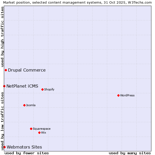 Market position of Drupal Commerce vs. Webmotors Sites vs. NetPlanet iCMS