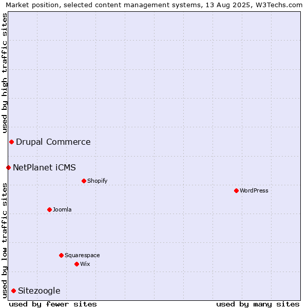 Market position of Sitezoogle vs. Drupal Commerce vs. NetPlanet iCMS
