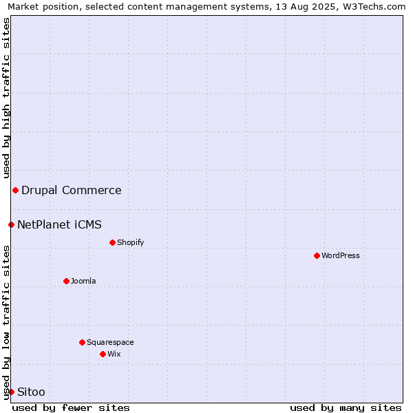 Market position of Drupal Commerce vs. NetPlanet iCMS vs. Sitoo